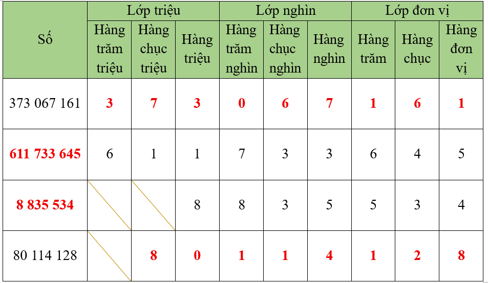 Hoàn thành bảng sau. (ảnh 2)