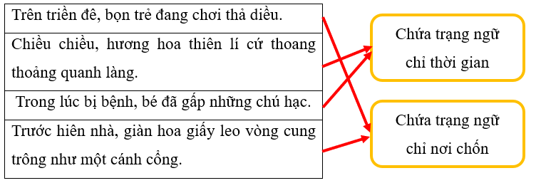 Phân loại những câu văn sau vào nhóm thích hợp bằng cách nối: (1 điểm)
 (ảnh 2)