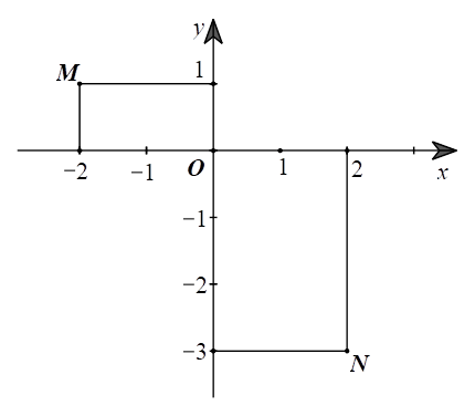 Cho điểm A và B trong mặt phẳng tọa độ Oxy như hình bên. Khẳng định nào sau đây là đúng? (ảnh 1)