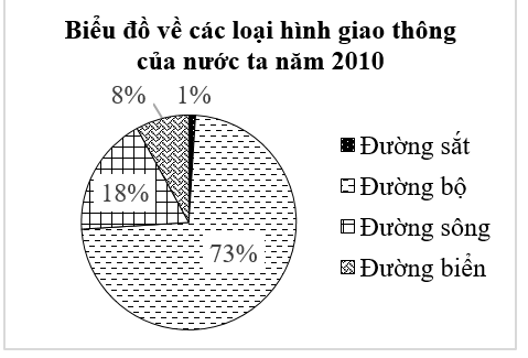Cho biểu đồ hình quạt tròn về các loại hình giao thông của nước ta năm 2010.  (ảnh 1)