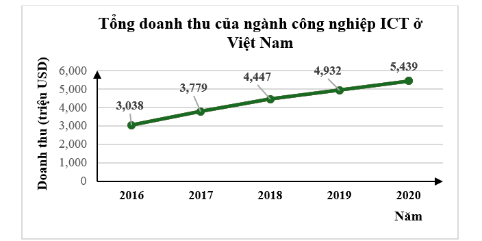 Cho biểu đồ đoạn thẳng biểu diễn tổng doanh thu của ngành công nghiệp ICT ở Việt Nam. (ảnh 1)