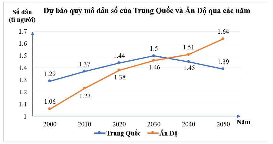 Dự báo quy mô dân số của Trung Quốc và Ấn Độ qua các năm được biểu diễn bằng biểu đồ sau (ảnh 1)