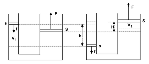 Trong một máy thủy lực, mỗi khi nhấn pít tông nhỏ đi xuống một đoạn 0,4m thì pít tông lớn bị nâng lên một đoạn 0,02m. Tính lực tác dụng lên pít tông lớn nếu tác dụng một lực 800N lên pít tông nhỏ. (ảnh 1)