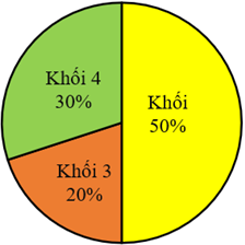 Biểu đồ bên thống kê số học sinh của mỗi khối lớp tham gia Câu lạc bộ STEM của một trường tiểu học. Biết tổng số học sinh tham gia Câu lạc bộ STEM là 60 học sinh. Hỏi có bao nhiêu học sinh Khối lớp 4 tham gia Câu lạc bộ STEM? (ảnh 1)