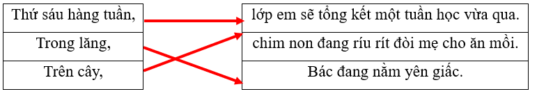 Em hãy nối các trạng ngữ sau sao cho phù hợp với từng câu văn: (1 điểm)
 (ảnh 2)