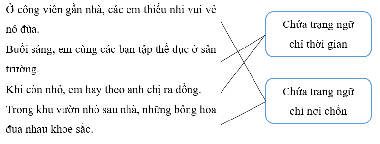 Phân loại những câu văn sau vào nhóm thích hợp bằng cách nối: (1 điểm)
(ảnh 2)