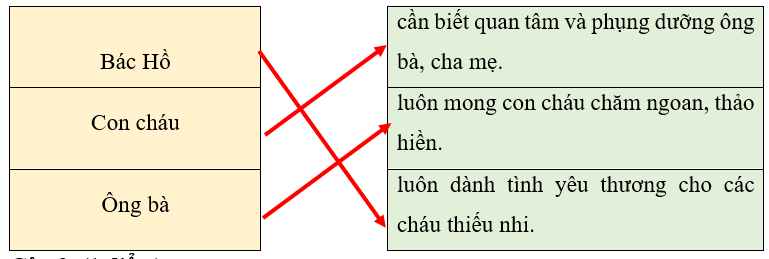 Nối chủ ngữ ở cột A với vị ngữ ở cột B để tạo câu: (1 điểm)
 (ảnh 2)