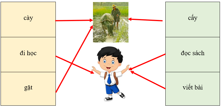 Em hãy quan sát bức tranh dưới đây và nối các động từ phù hợp với sự vật trong tranh: (1 điểm)
 (ảnh 2)