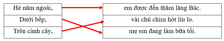 Em hãy nối các trạng ngữ sau sao cho phù hợp với từng câu văn: (1 điểm)
 (ảnh 2)