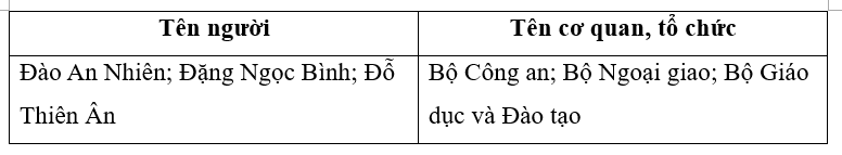 Viết ba tên người và ba tên cơ quan, tổ chức ở địa phương em: (1 điểm)
 (ảnh 2)