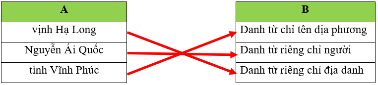 Nối từ ở cột A với nhận xét ở cột B cho phù hợp: (1 điểm)
 (ảnh 2)