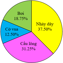 Biểu đồ hình quạt bên cho biết tỉ số phần trăm học sinh tham gia các môn thể thao của lớp 5C. Biết rằng lớp 5C có 32 học sinh, hỏi có bao nhiêu bạn tham gia môn bơi?  (ảnh 1)