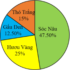 Có 40 học sinh là cổ động viên của các đội bóng đá. Tỉ số phầm trăm cổ động viên của từng đội bóng đá được nêu trong biểu đồ hình quạt dưới đây: (ảnh 1)