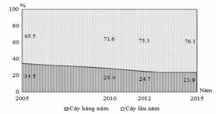 Biểu đồ dưới đây thể hiện nội dung nào về cây công nghiệp ở nươc sta giai đoạn 2005 - 2015? (ảnh 1)
