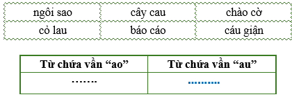 Điền từ thích hợp vào bảng dưới đây: (ảnh 1)