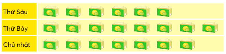 Trong ba ngày, ngày nào nhà bạn Hoa thu hoạch được nhiều dưa lưới nhất? (ảnh 1)