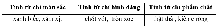 Viết các tính từ sau vào vào từng cột cho phù hợp: (1 điểm)
xanh biếc / thật thà / chót vót / tròn xoe / xám xịt / kiên cường
 (ảnh 2)