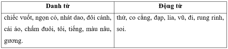 Em hãy tìm các động từ, danh từ có trong đoạn văn sau rồi điền vào bảng: (1 điểm)
Thỉnh thoảng, muốn thử sự lợi hại của những chiếc vuốt, tôi co cẳng lên, đạp phanh phách vào các ngọn cỏ. Nhữ (ảnh 2)