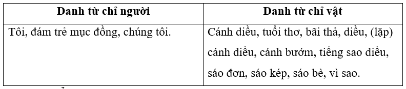 Đọc đoạn văn sau, xác định các danh từ và xếp vào các nhóm. (1 điểm)
Tuổi thơ của tôi được nâng lên từ những cánh diều.
Chiều chiều, trên bãi thả, đám trẻ mục đồng chúng tôi hò hét nhau thả d (ảnh 2)