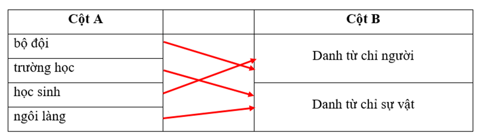Nối cột A với cột B sao cho phù hợp. (1 điểm)
 (ảnh 2)