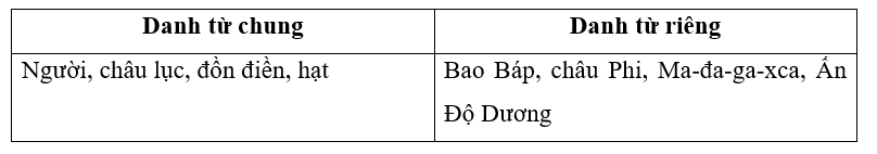 Xếp các từ in đậm trong đoạn văn sau vào đúng bảng dưới đây: (1 điểm)
Nhiều người vẫn nghĩ loài cây Bao Báp kì diệu chỉ có ở châu Phi. Nhưng thực ra tại châu lục đen chỉ có duy nhất một loài (ảnh 2)