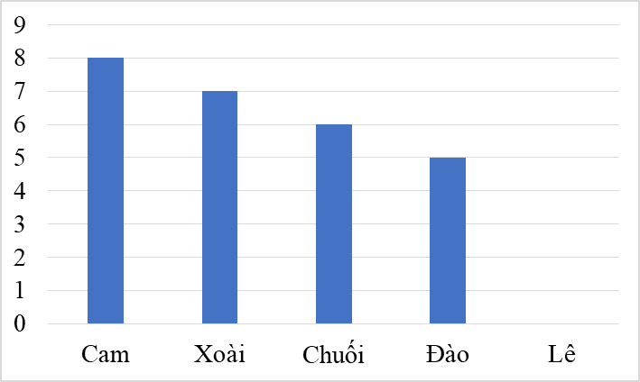 Nhìn vào biểu đồ thống kê và cho biết có bao nhiêu bạn thích ăn quả xoài? (ảnh 1)