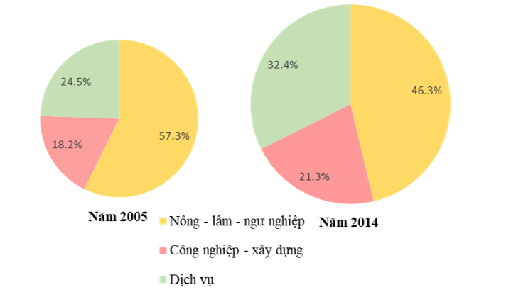 Biểu đồ dưới đây thể hiện nội dung nào về lao động phân theo ngành của nước ta năm 2005 và 2014? (ảnh 1)