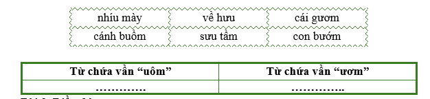 Điền từ thích hợp vào bảng dưới đây: (ảnh 1)