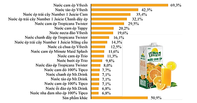 Dựa vào bảng sau hãy cho biết các loại nước của nhãn hiệu Vfresh chiếm tỉ lệ người dùng cao nhất đặc biệt là sản phẩm nước cam ép chiếm bao nhiêu phần trăm? (ảnh 1)