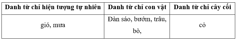 Tìm danh từ chỉ hiện tượng tự nhiên, con vật, cây cối trong đoạn thơ sau: (1 điểm)
Ngoài đường đê cỏ non tràn biếc cỏ,
Đàn sáo đen sà xuống mổ vu vơ
Mấy cánh bướm rập rờn trôi trước gió,
Nhữn (ảnh 2)