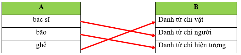 Nối từ ở cột A với nhận xét ở cột B cho phù hợp: (1 điểm)
(ảnh 2)