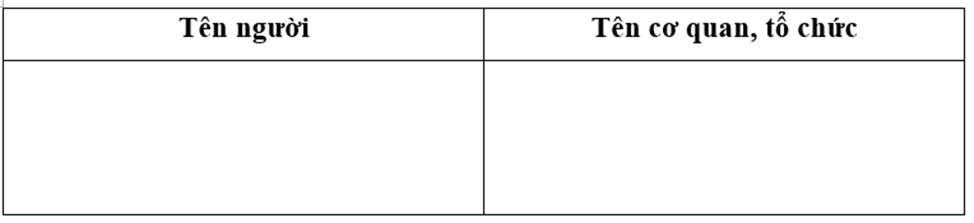 Hãy sắp xếp các từ sau vào bảng thích hợp và cho biết cách viết hoa của tên người khác gì so với cách viết hoa của tên cơ quan tổ chức: (1 điểm)
Lê Văn Hữu, Bộ Y tế, Tổ chức Thương mại Thế gi (ảnh 1)