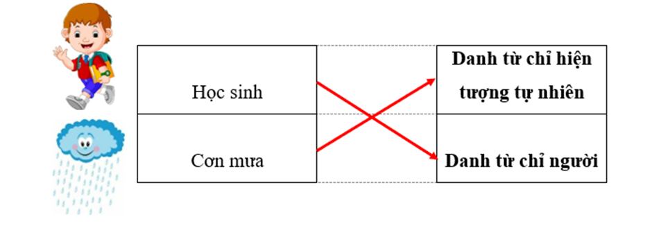Hãy điền danh từ phù hợp với mỗi bức tranh và nối thích hợp: (1 điểm)
 (ảnh 2)