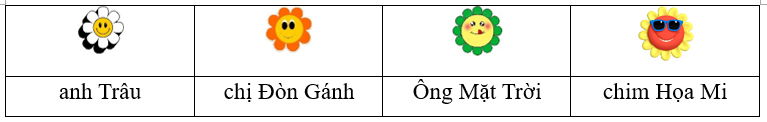 Chọn chủ ngữ thích hợp thay cho mỗi bông hoa trong đoạn văn sau: (1 điểm)

Cả nhà ai cũng làm việc. Này nhé,  to lớn theo bố đi cày, dẻo dai giúp mẹ gánh mạ ra đồng.  cũng làm việc, ông dậy t (ảnh 7)