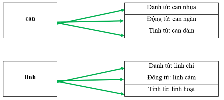 Em hãy hoàn thành các sơ đồ dưới đây theo mẫu: (1 điểm)
Mẫu:
 (ảnh 2)