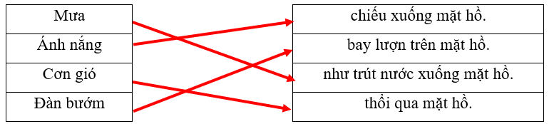 Em hãy nối để tạo thành câu phù hợp: (1 điểm)
 (ảnh 2)