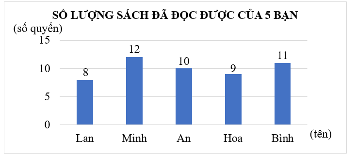 Quan sát biểu đồ sau và trả lời các câu hỏi: (ảnh 1)