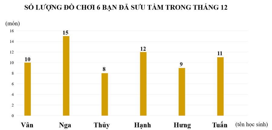 Quan sát biểu đồ và trả lời câu hỏi:  Một nhóm học sinh đã thu thập, phân loại và ghi chép số lượng đồ chơi mỗi bạn đã sưu tầm (ảnh 2)