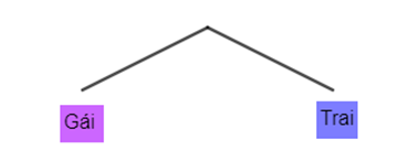 Chọn ngẫu nhiên một gia đình có hai người con và quan sát giới tính của ba người con. Sơ đồ cây nào dưới đây mô tả các phần không gian mẫu? (ảnh 3)