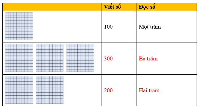 Viết số, đọc số (theo mẫu): (ảnh 2)