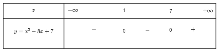 Cho tam thức f(x) = x^2- 8x + 7. Với giá trị x thuộc khoảng nào dưới đây thì hàm số không âm? (ảnh 1)