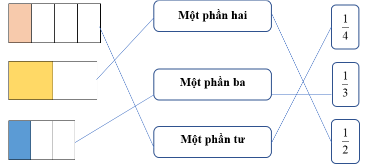 Nối hình ảnh chỉ phân số chỉ phần đã tô màu với cách viết và cách đọc tương ứng: (ảnh 2)