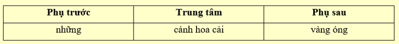 Chọn một cụm từ có cấu tạo KHÔNG cùng nhóm với các cụm từ còn lại. (ảnh 2)