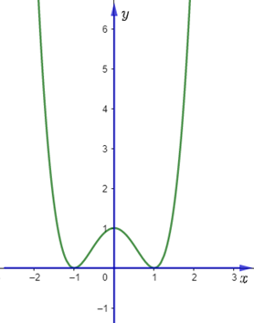 Cho hàm số có đồ thị như hình vẽ.  Khẳng định nào sau đây sai? (ảnh 1)