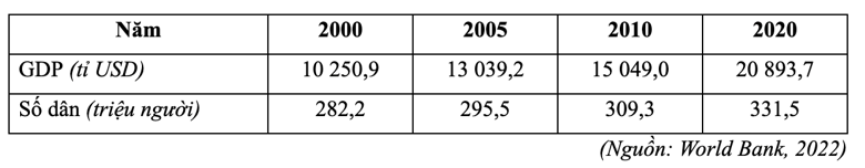 Dựa vào bảng số liệu, nhận xét nào sau đây không đúng về GDP bình quân đầu người của Hoa Kỳ giai đoạn 2000 - 2020? (ảnh 1)