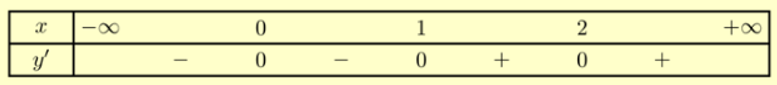 Hàm số y = ( {{x^2} - 2x} ^3 đồng biến trên các khoảng nào trong các khoảng sau đây? (ảnh 1)
