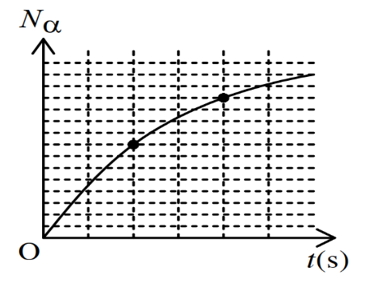 Hình vẽ biểu diễn số hạt α được phát ra từ một chất phóng xạ α theo thời gian t. Thang đo được sử dụng trong hình vẽ ứng với  (ảnh 1)