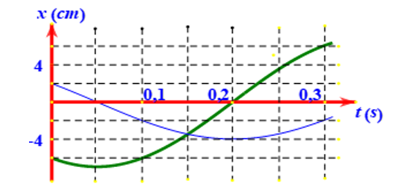 Hình vẽ bên là đồ thị biểu diễn sự phụ thuộc của li độ x vào thời gian t của hai dao động điều hòa cùng phương. (ảnh 1)