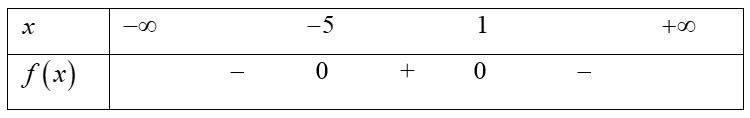 Cho tam thức bậc hai f (x) = -(x^2) - 4x +5. Khi đó f (x) > 0 khi (ảnh 1)