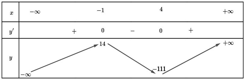 Giá trị cực đại của hàm số \[f\left( x \right) = 2{x^3} - 9{x^2} - 24x + 1\] là (ảnh 1)